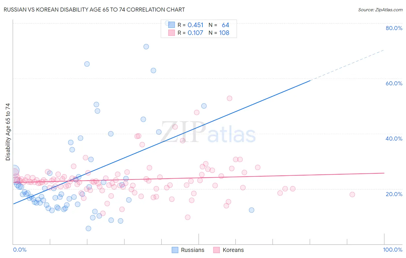 Russian vs Korean Disability Age 65 to 74