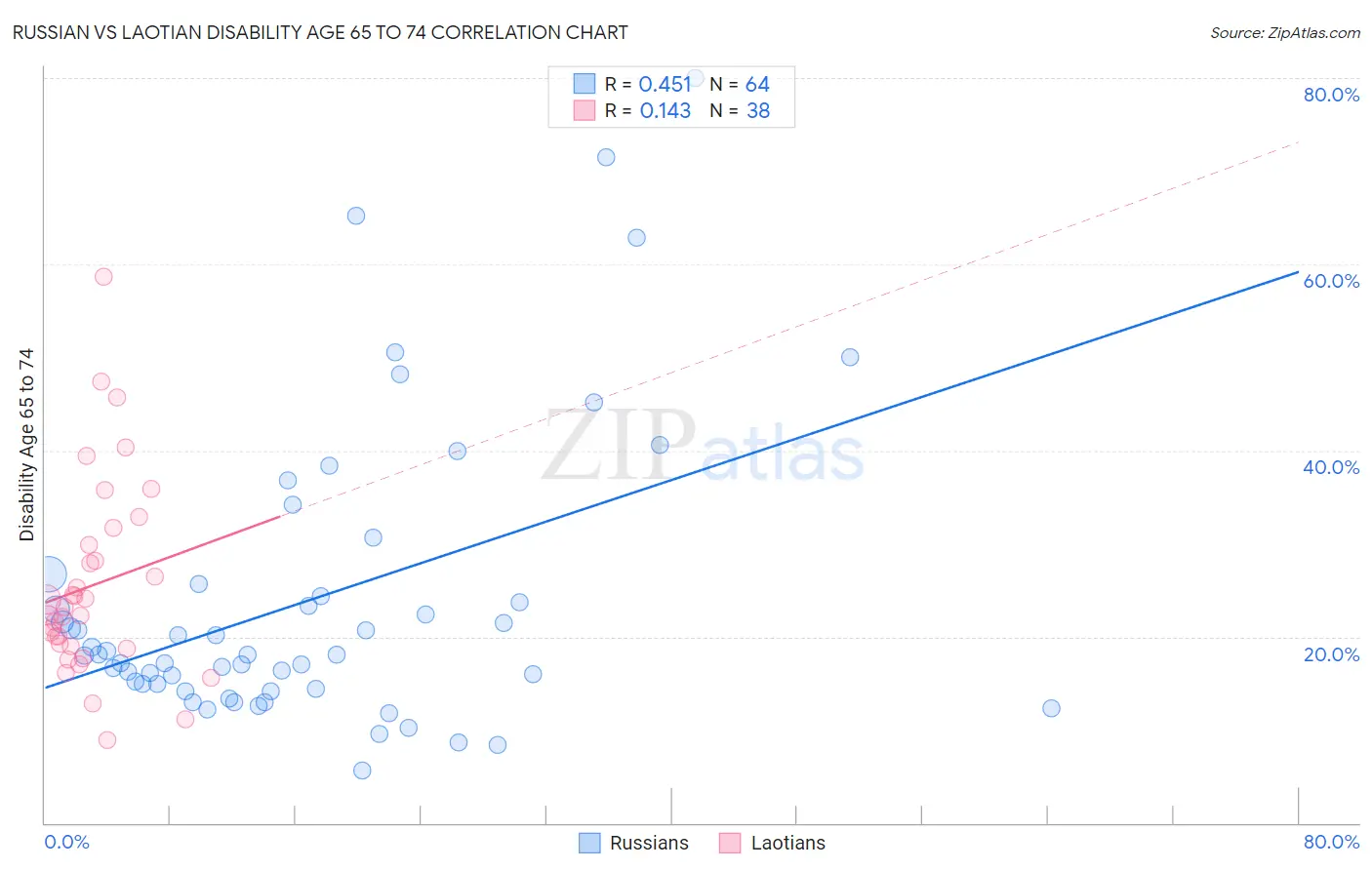 Russian vs Laotian Disability Age 65 to 74