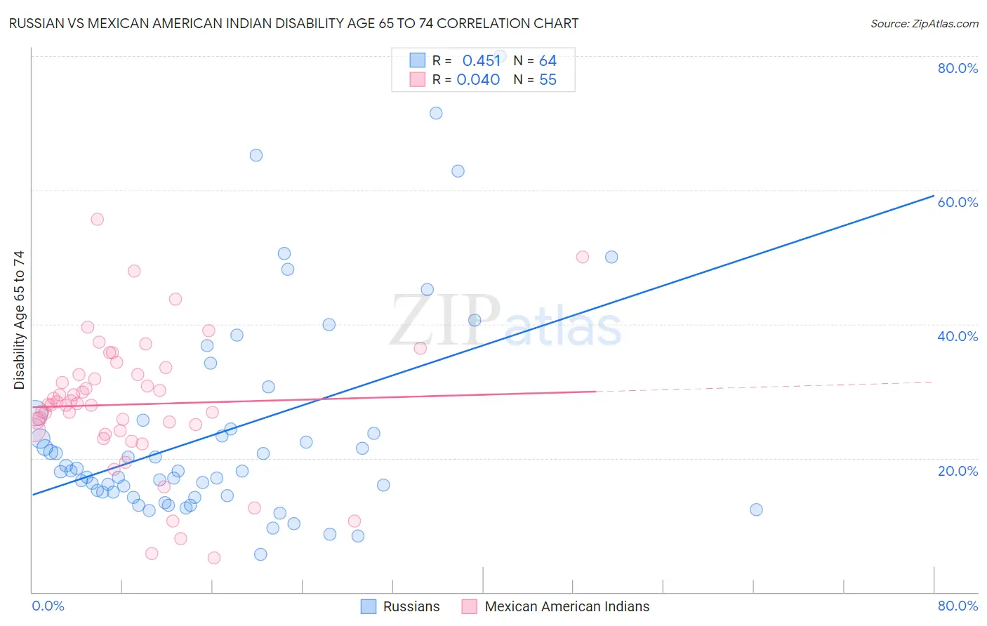 Russian vs Mexican American Indian Disability Age 65 to 74