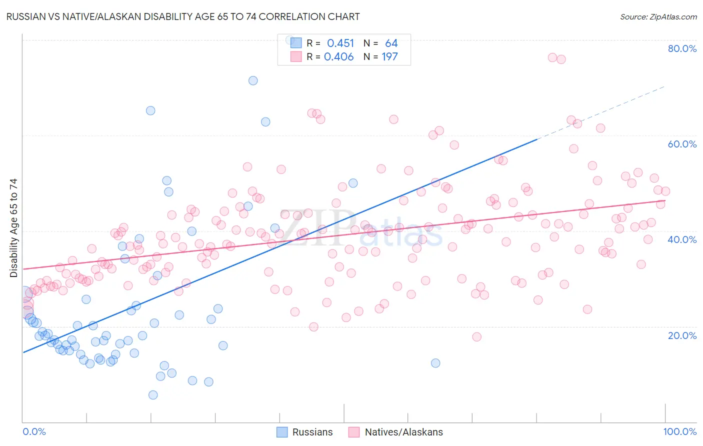 Russian vs Native/Alaskan Disability Age 65 to 74