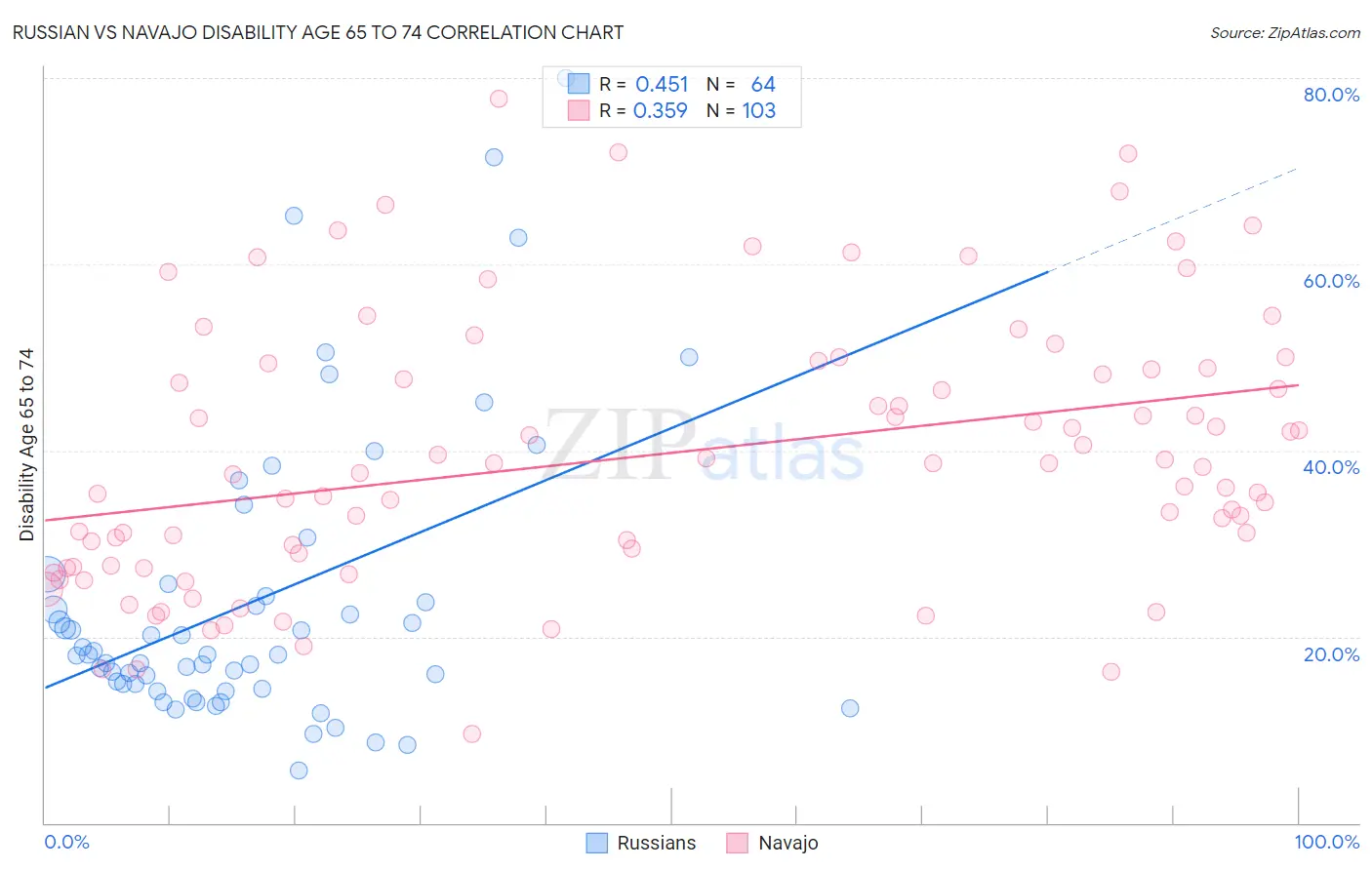 Russian vs Navajo Disability Age 65 to 74