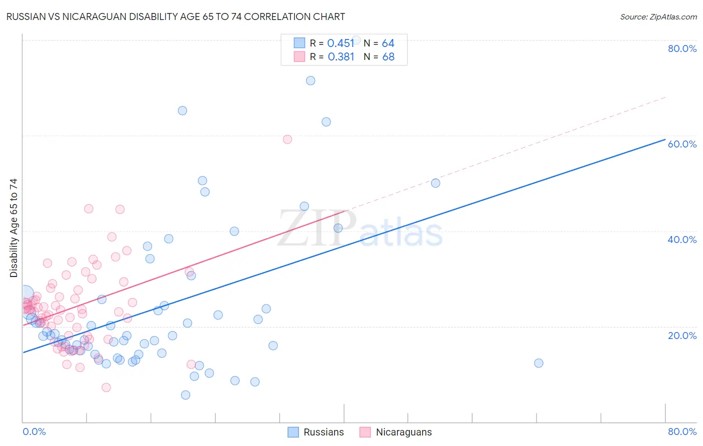 Russian vs Nicaraguan Disability Age 65 to 74