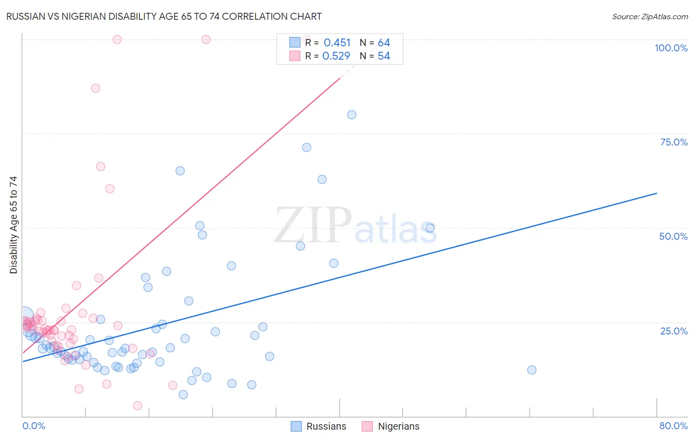 Russian vs Nigerian Disability Age 65 to 74
