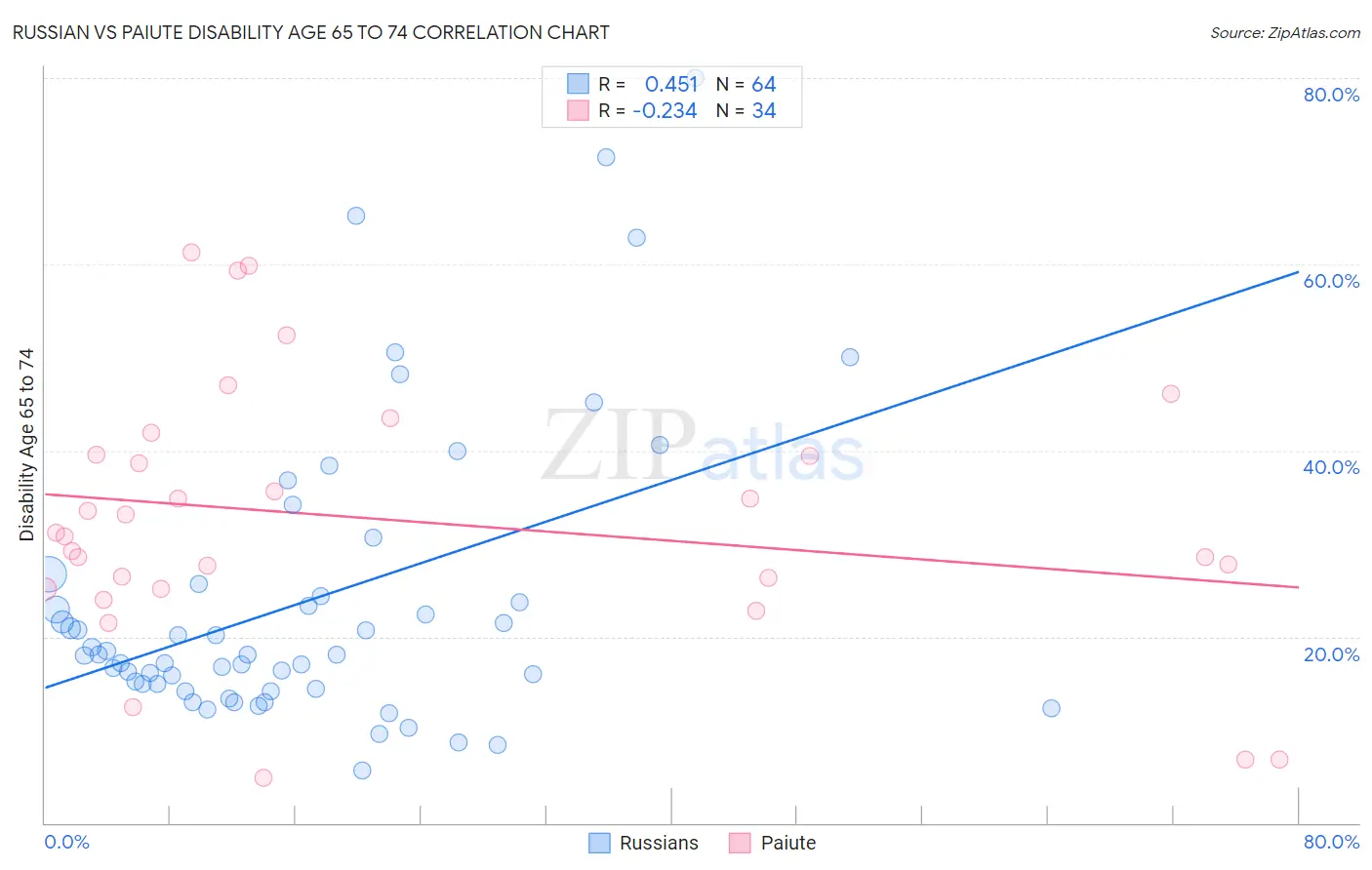 Russian vs Paiute Disability Age 65 to 74