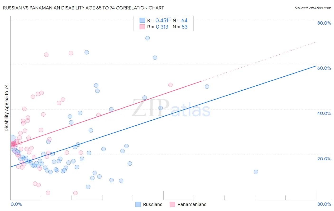 Russian vs Panamanian Disability Age 65 to 74