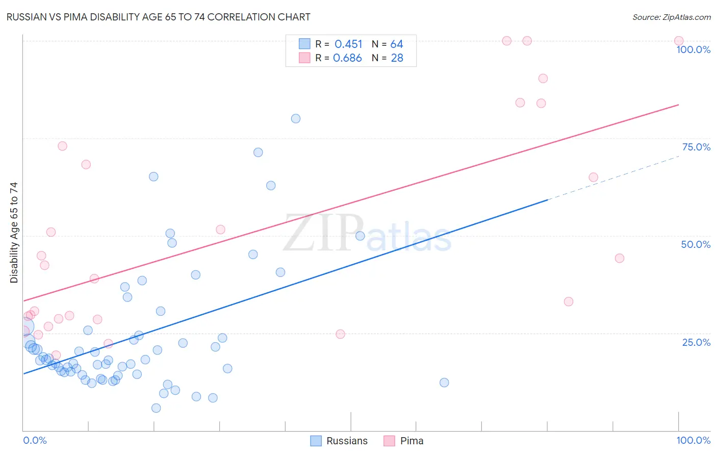 Russian vs Pima Disability Age 65 to 74
