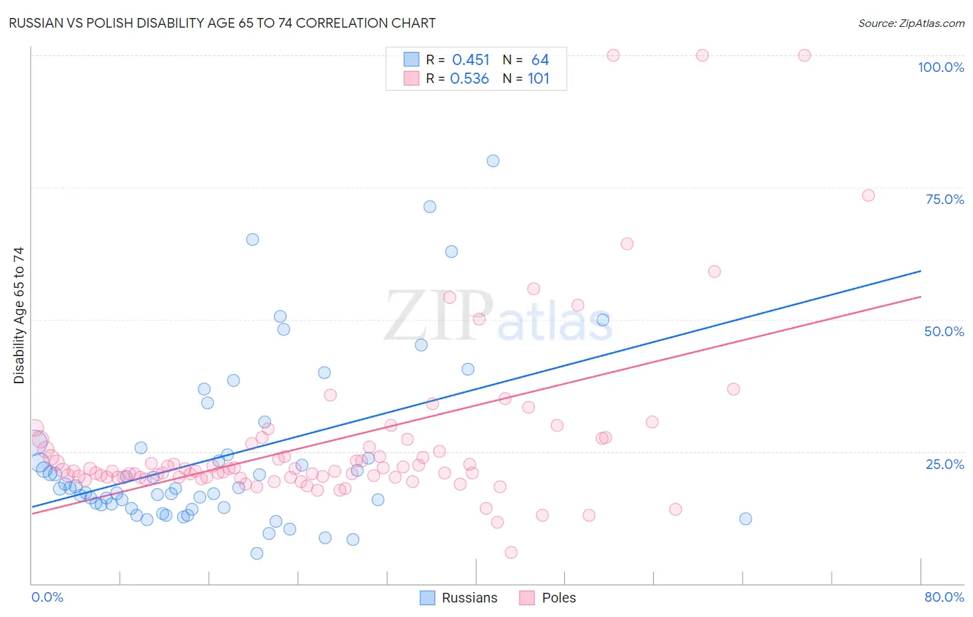 Russian vs Polish Disability Age 65 to 74