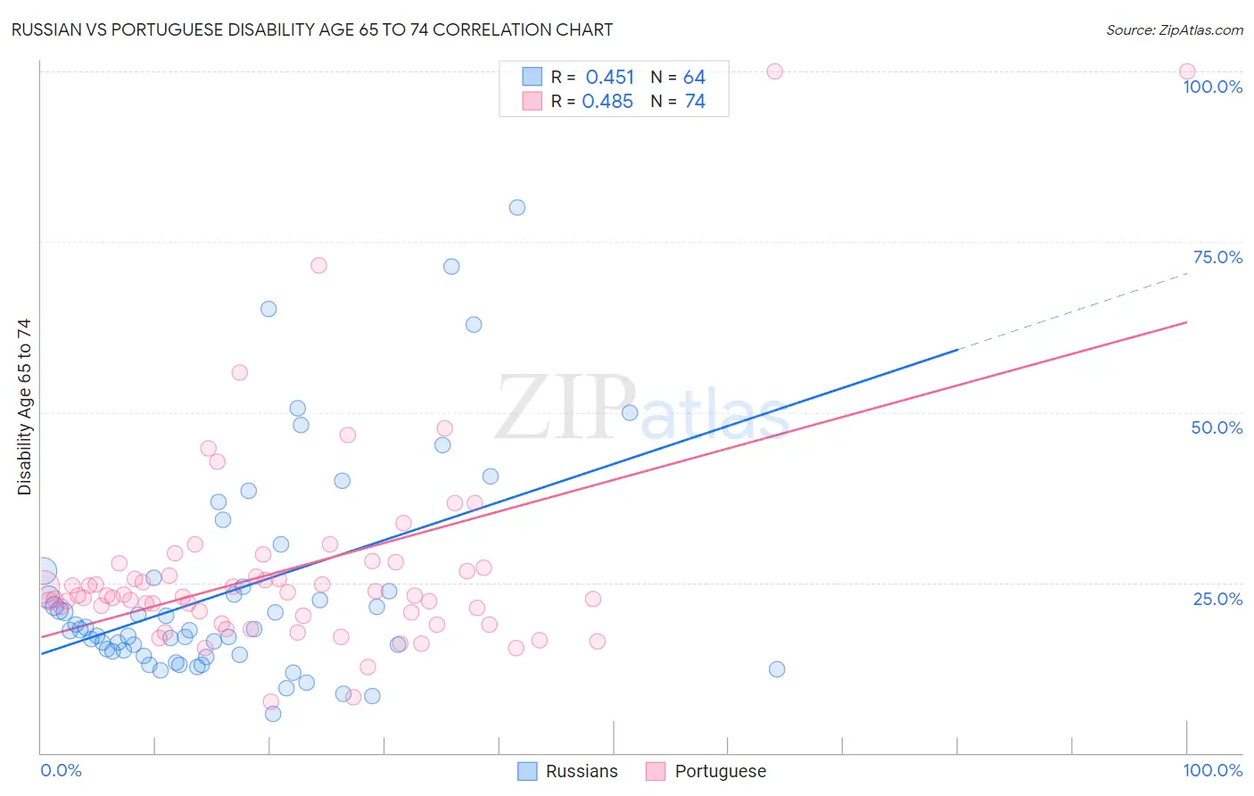 Russian vs Portuguese Disability Age 65 to 74