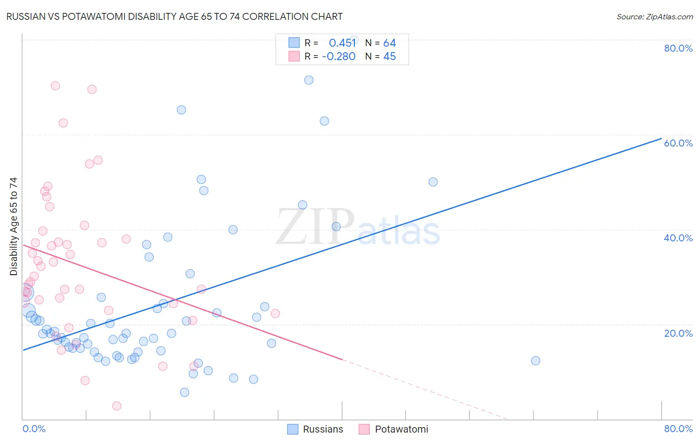 Russian vs Potawatomi Disability Age 65 to 74
