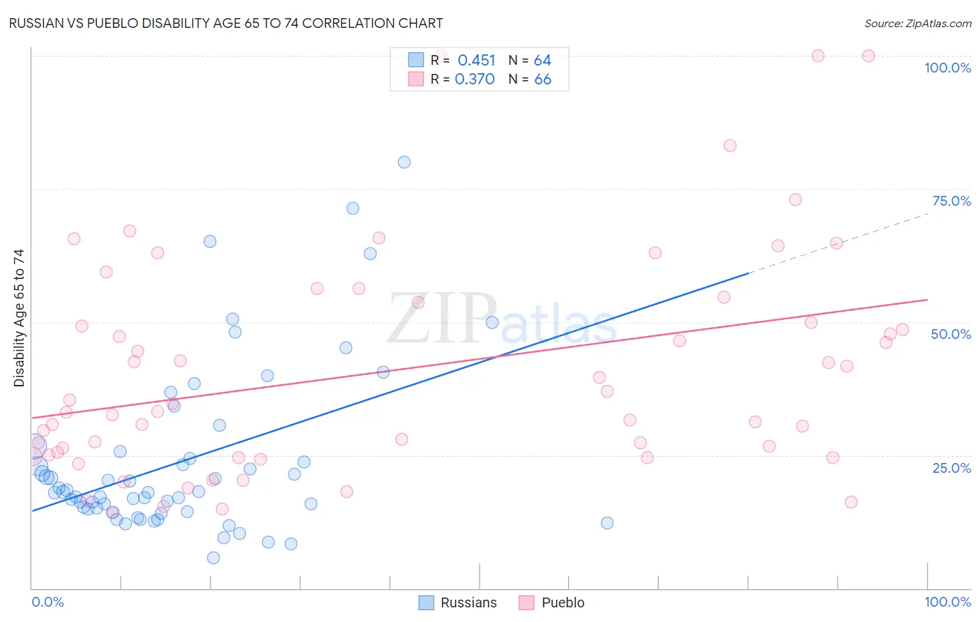 Russian vs Pueblo Disability Age 65 to 74