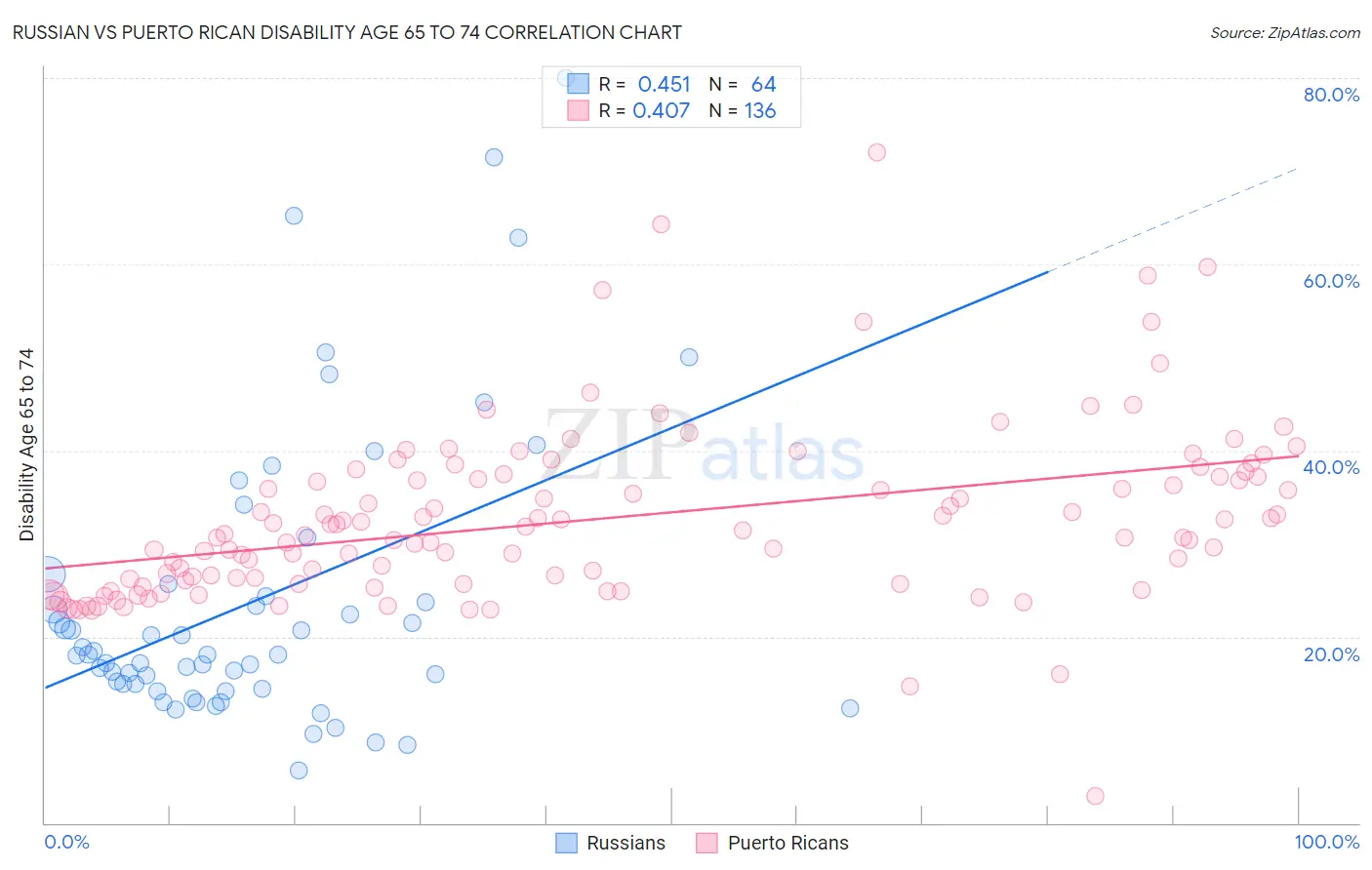 Russian vs Puerto Rican Disability Age 65 to 74