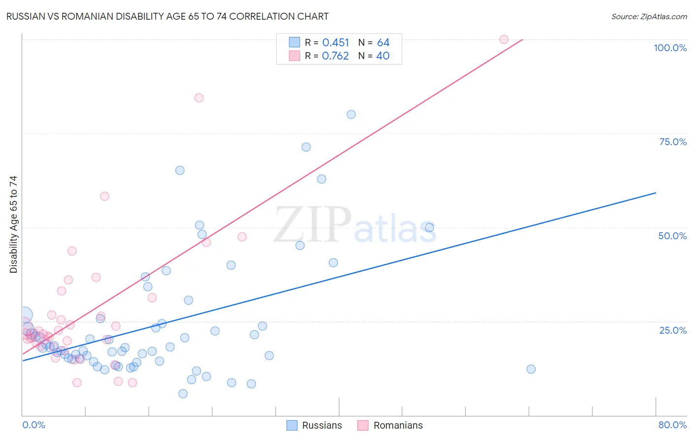 Russian vs Romanian Disability Age 65 to 74