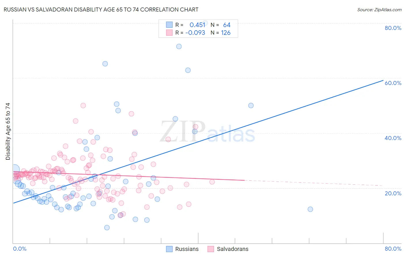 Russian vs Salvadoran Disability Age 65 to 74