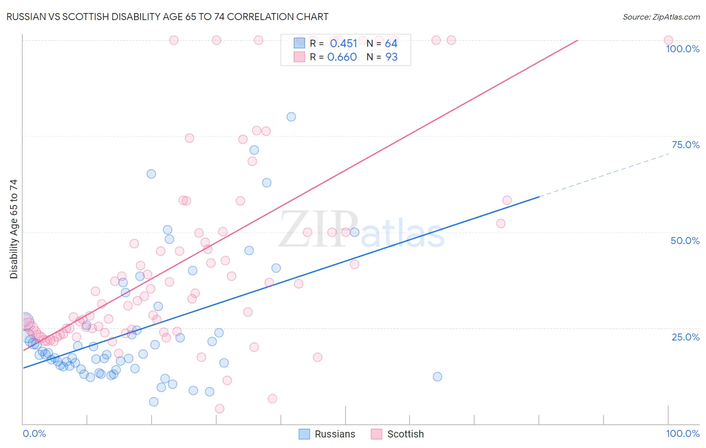 Russian vs Scottish Disability Age 65 to 74