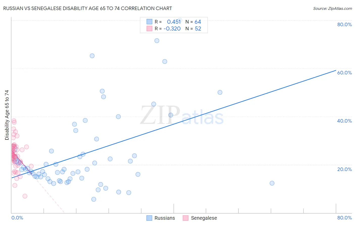 Russian vs Senegalese Disability Age 65 to 74