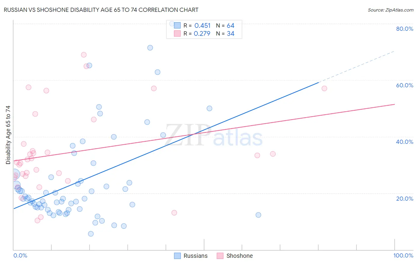 Russian vs Shoshone Disability Age 65 to 74