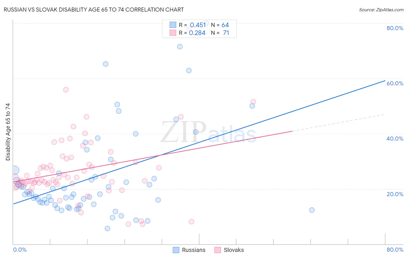 Russian vs Slovak Disability Age 65 to 74