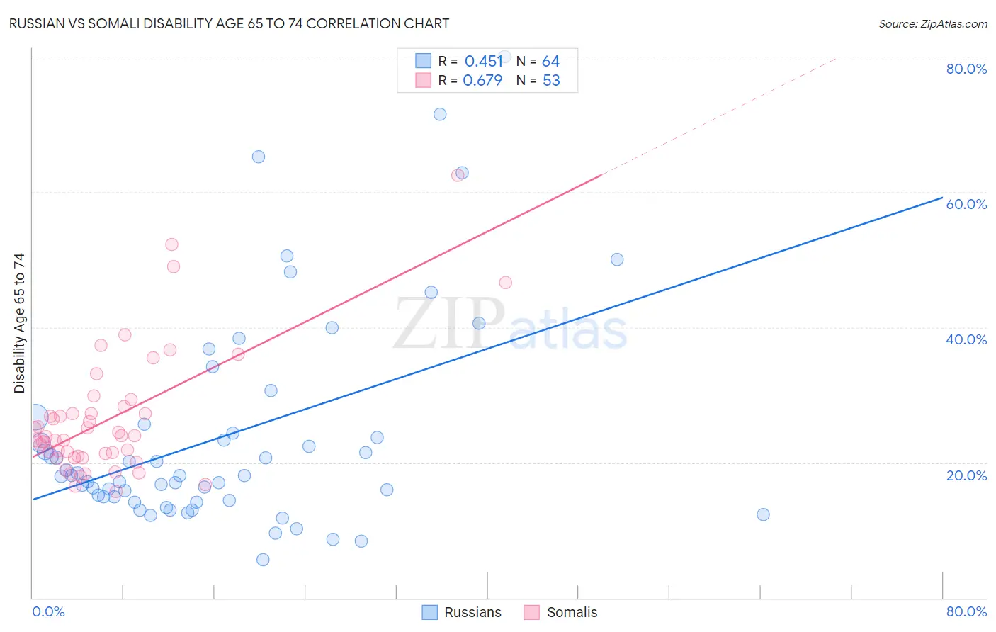 Russian vs Somali Disability Age 65 to 74