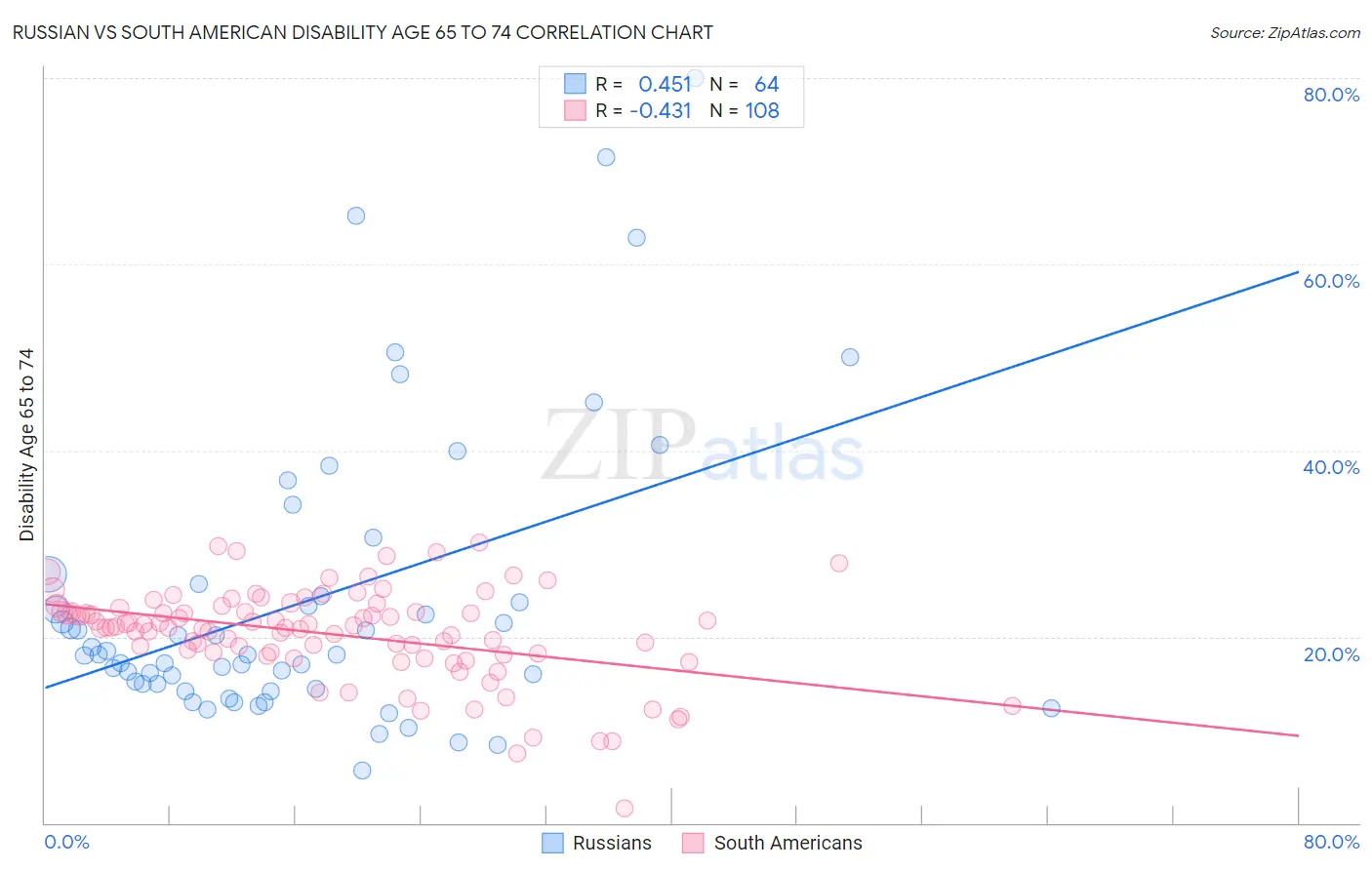 Russian vs South American Disability Age 65 to 74