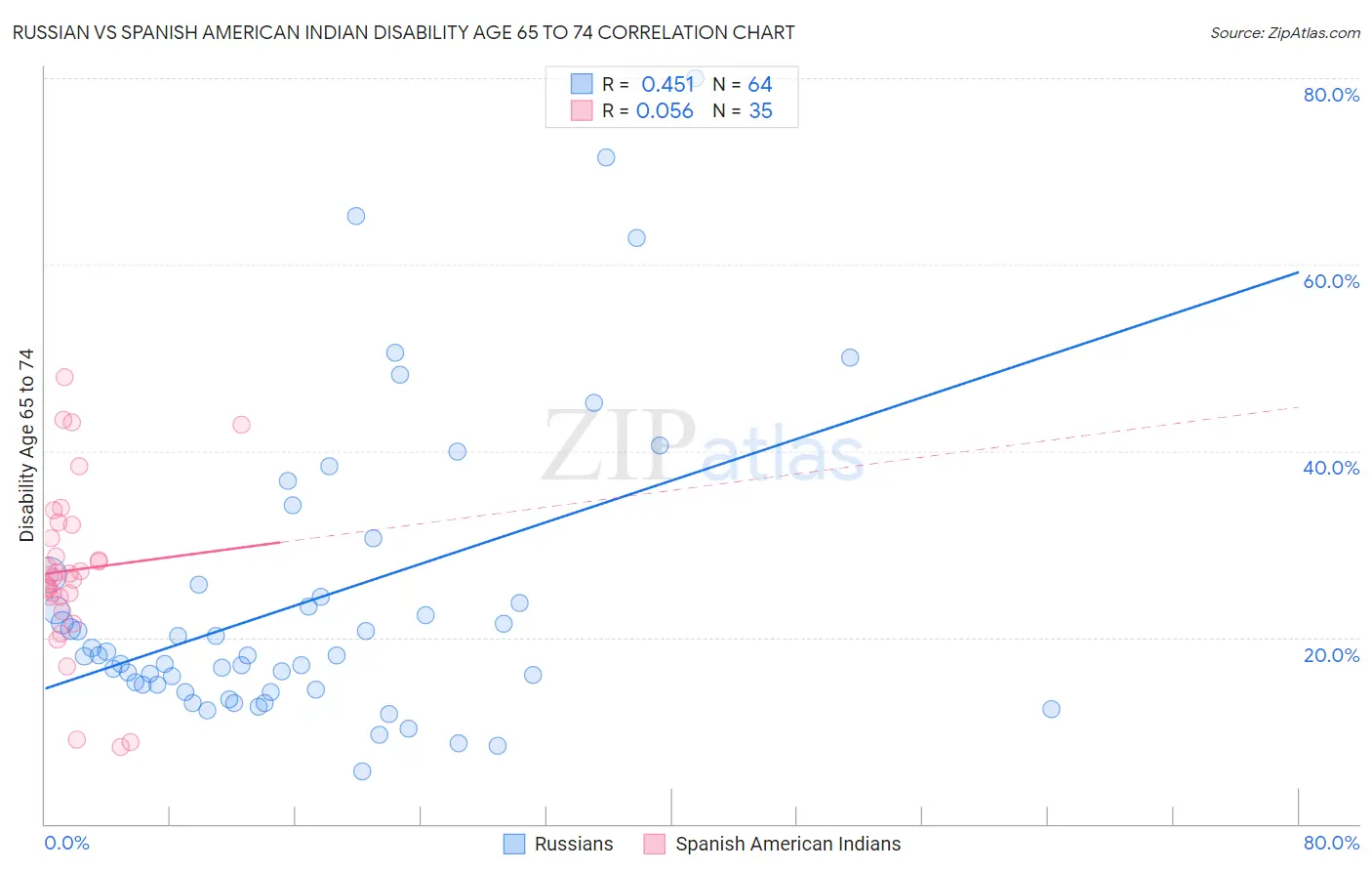Russian vs Spanish American Indian Disability Age 65 to 74
