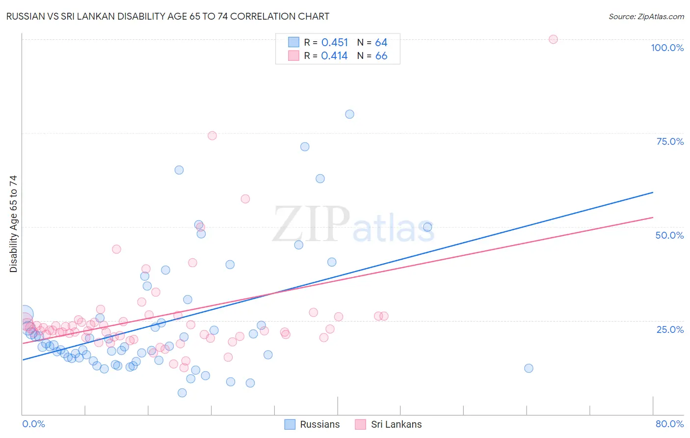 Russian vs Sri Lankan Disability Age 65 to 74
