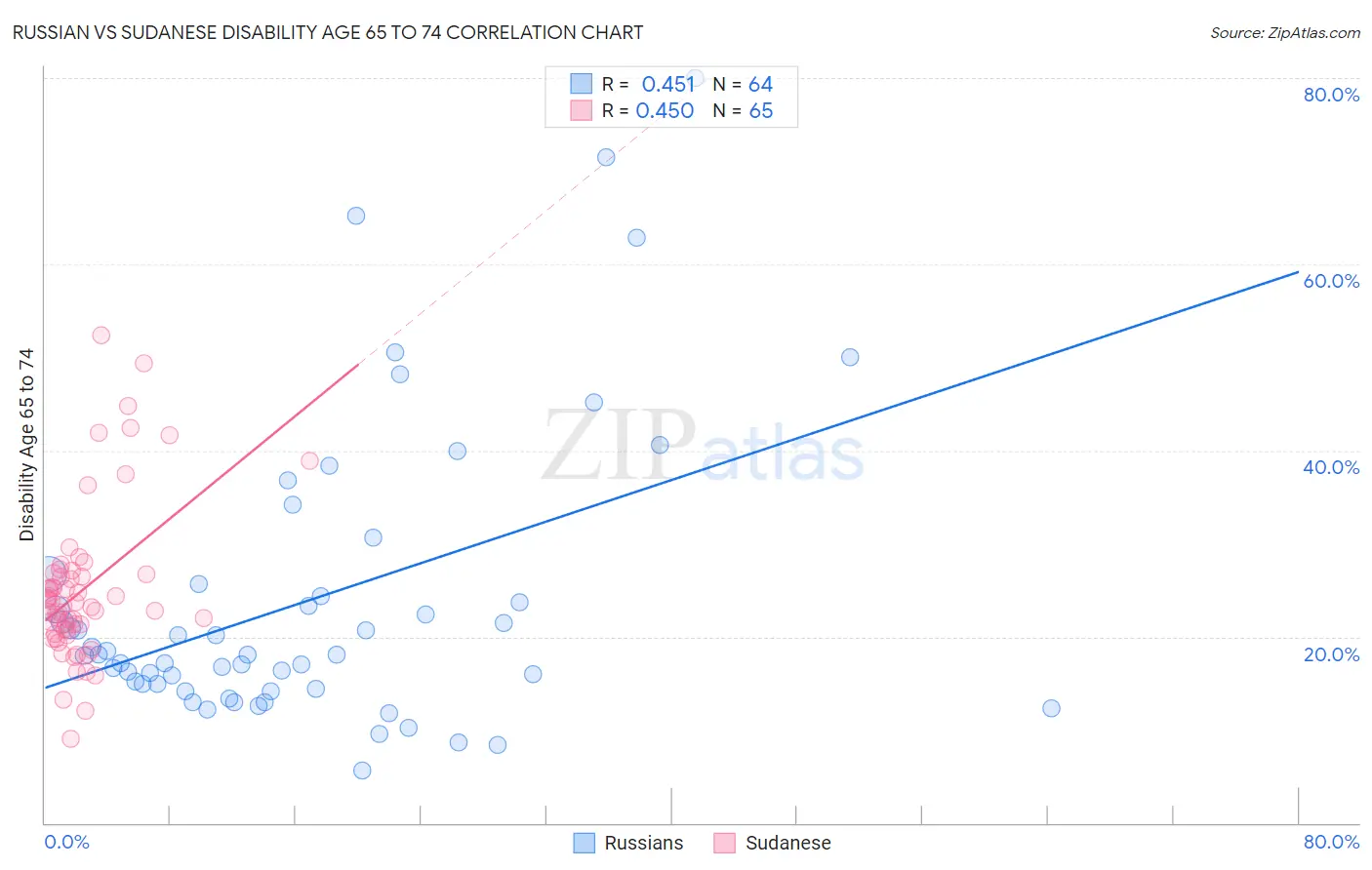Russian vs Sudanese Disability Age 65 to 74