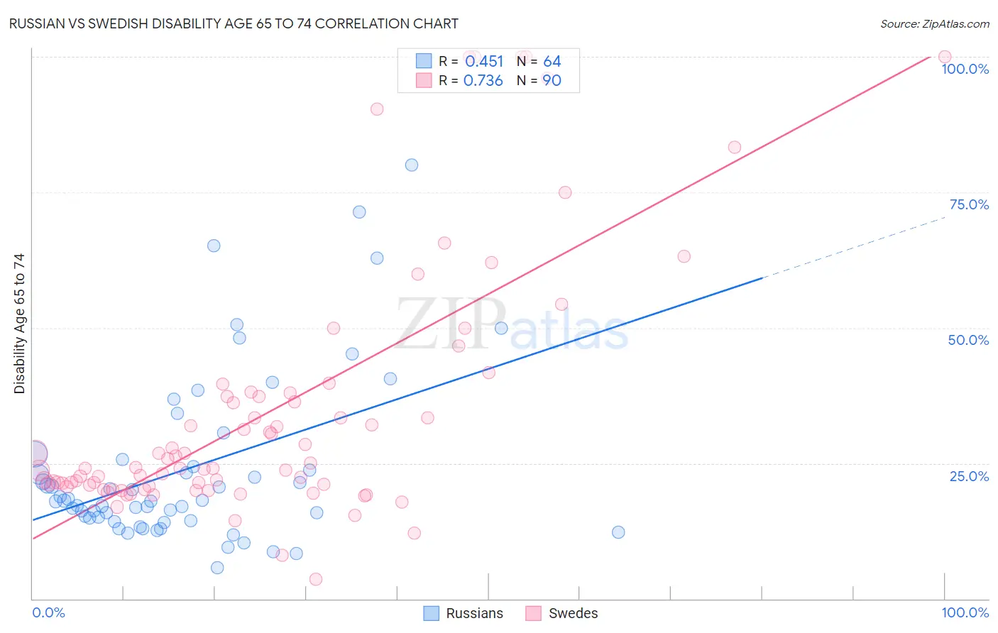 Russian vs Swedish Disability Age 65 to 74
