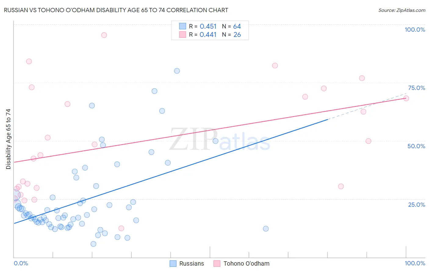 Russian vs Tohono O'odham Disability Age 65 to 74