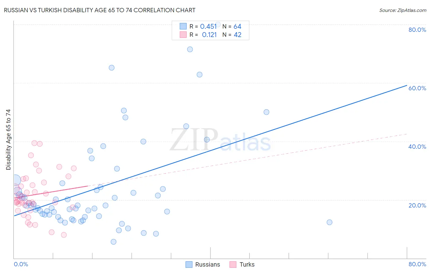 Russian vs Turkish Disability Age 65 to 74