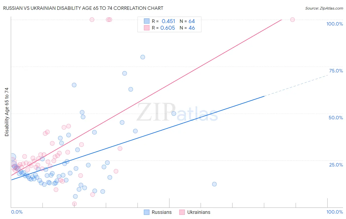 Russian vs Ukrainian Disability Age 65 to 74
