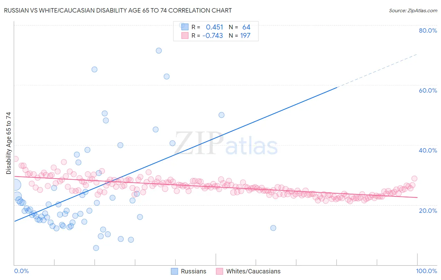 Russian vs White/Caucasian Disability Age 65 to 74