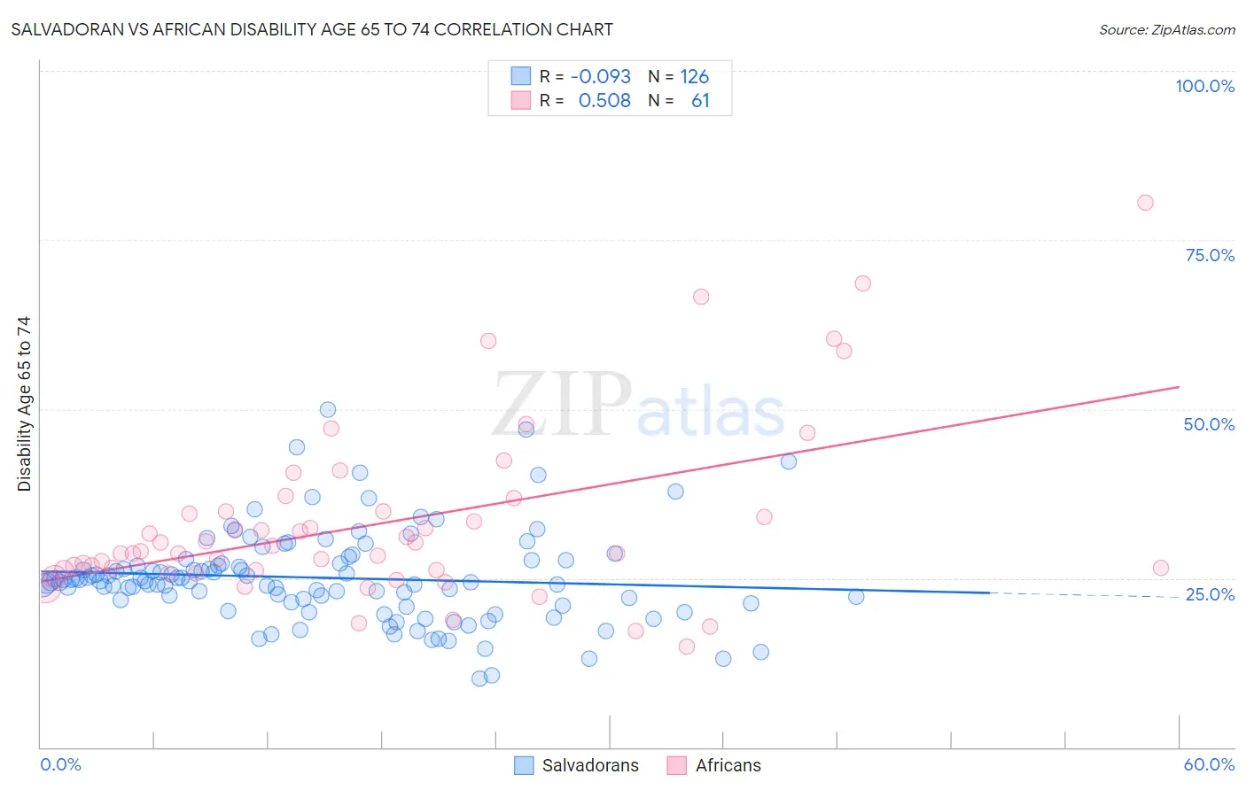 Salvadoran vs African Disability Age 65 to 74