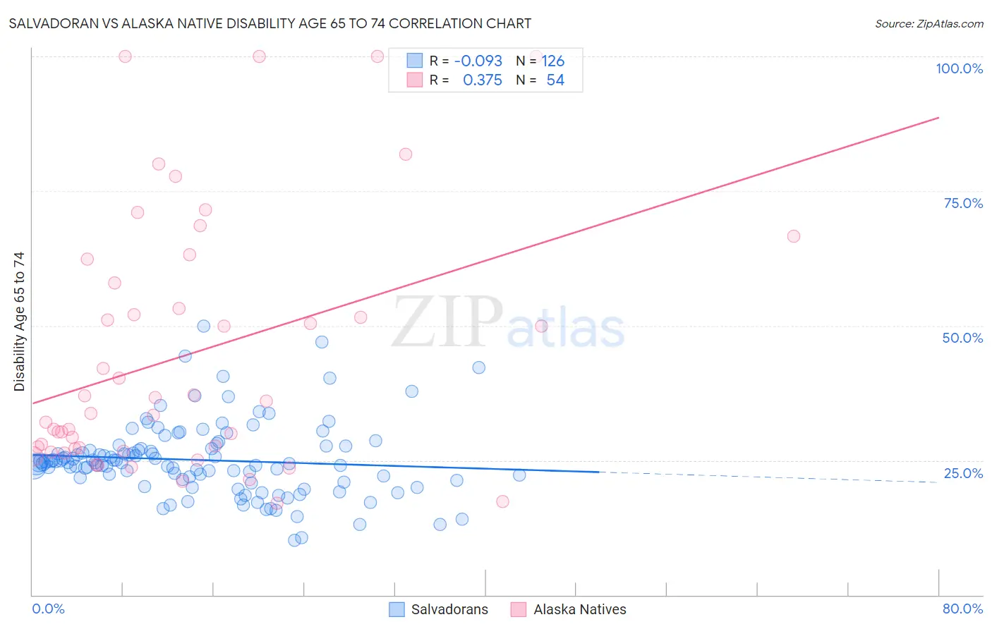 Salvadoran vs Alaska Native Disability Age 65 to 74