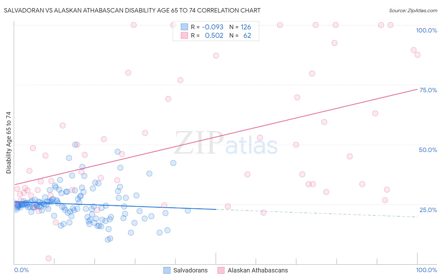 Salvadoran vs Alaskan Athabascan Disability Age 65 to 74