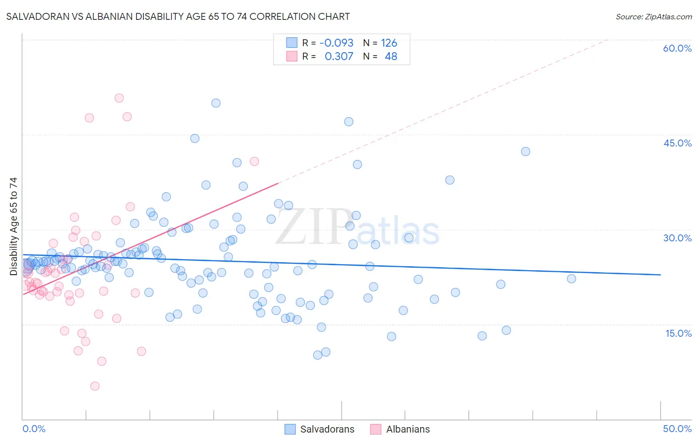 Salvadoran vs Albanian Disability Age 65 to 74