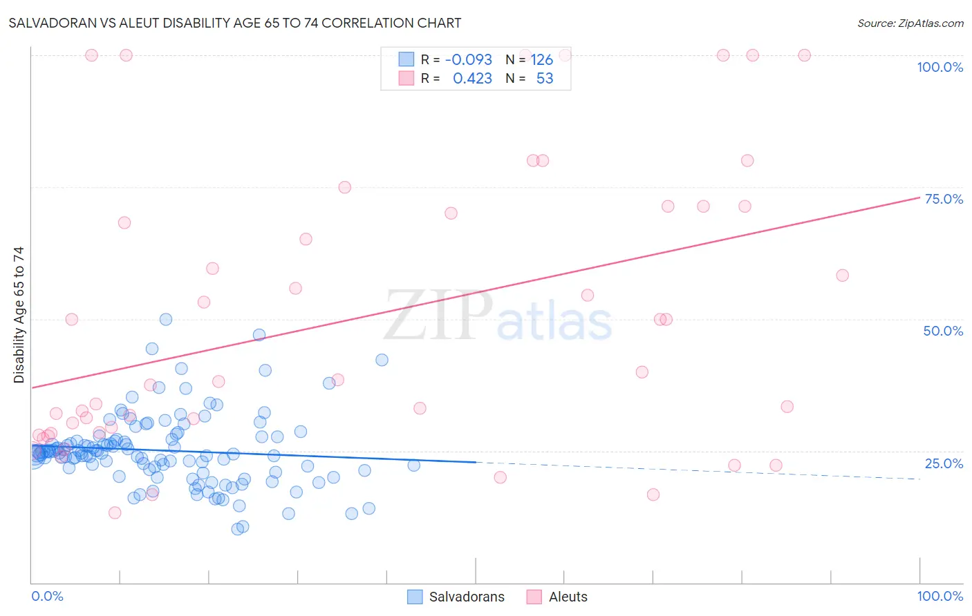 Salvadoran vs Aleut Disability Age 65 to 74