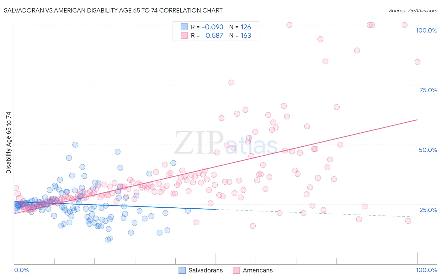Salvadoran vs American Disability Age 65 to 74