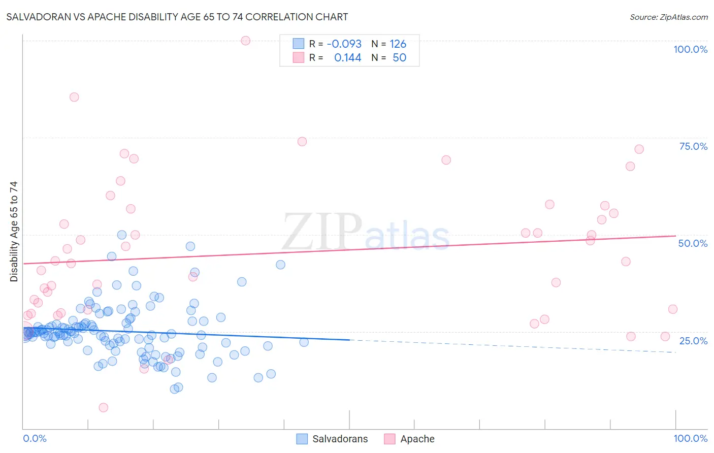 Salvadoran vs Apache Disability Age 65 to 74