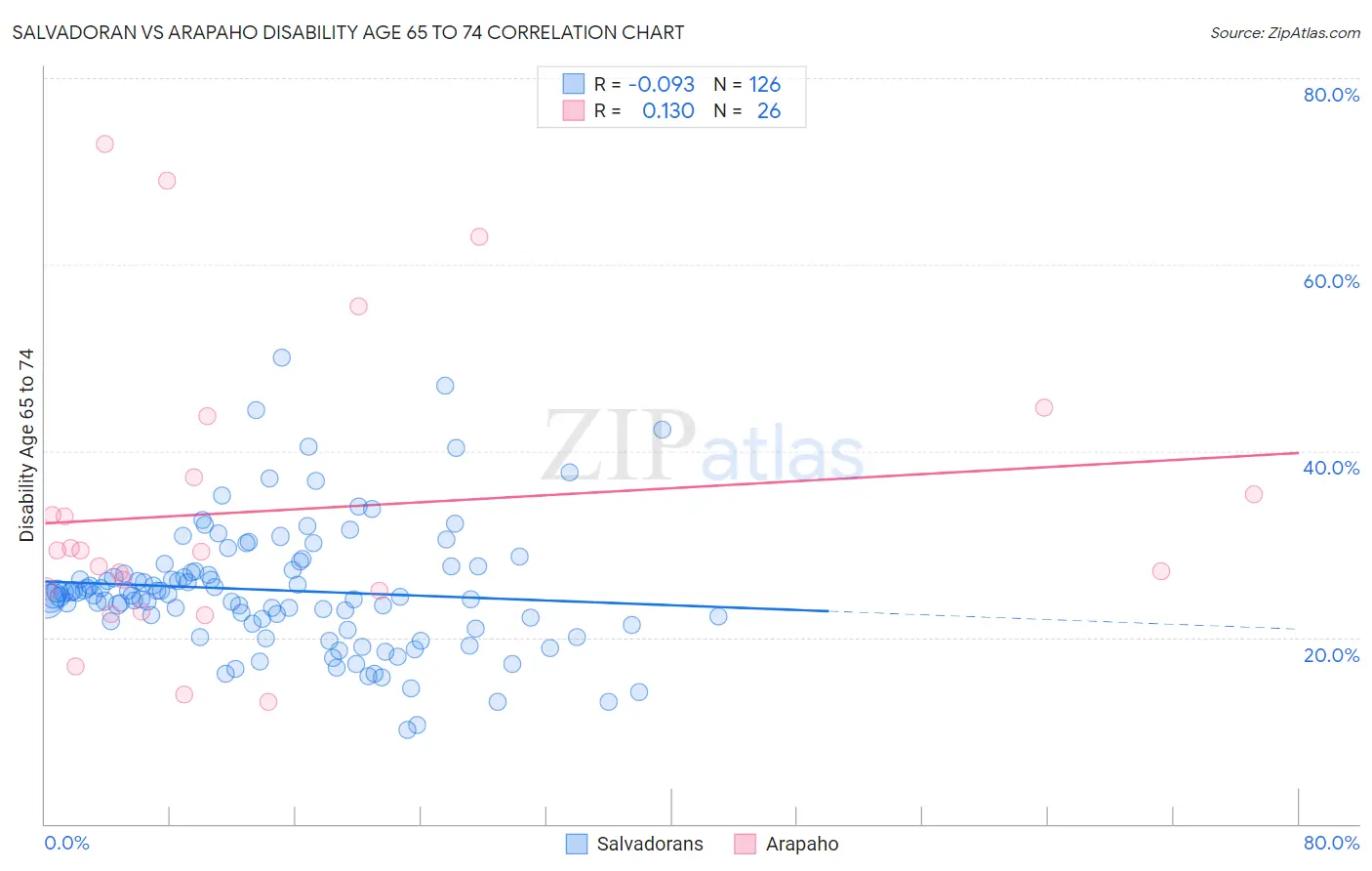 Salvadoran vs Arapaho Disability Age 65 to 74