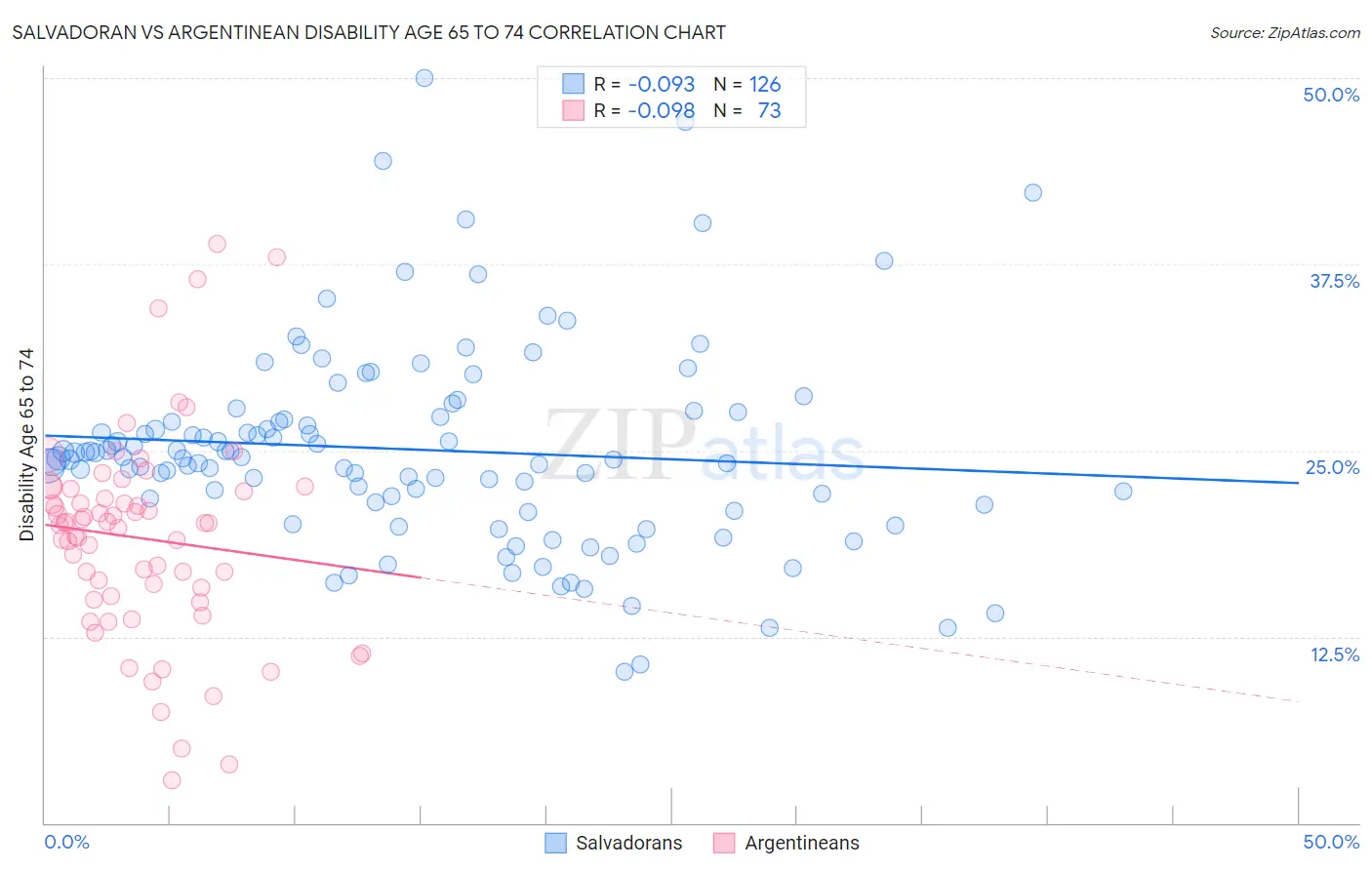 Salvadoran vs Argentinean Disability Age 65 to 74