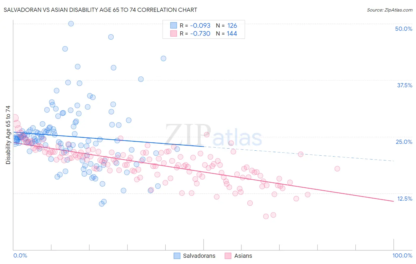 Salvadoran vs Asian Disability Age 65 to 74