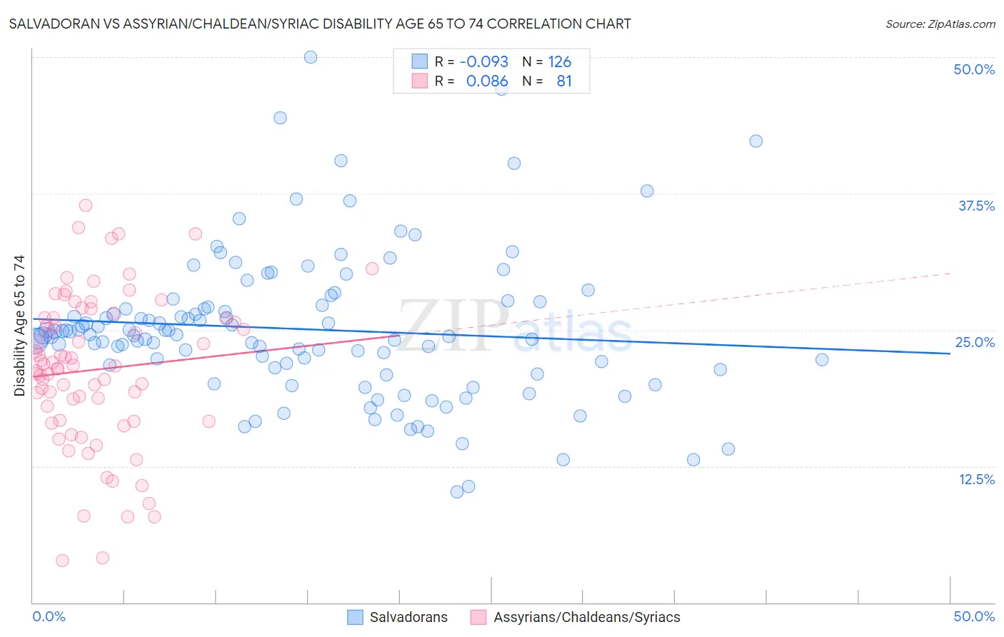Salvadoran vs Assyrian/Chaldean/Syriac Disability Age 65 to 74