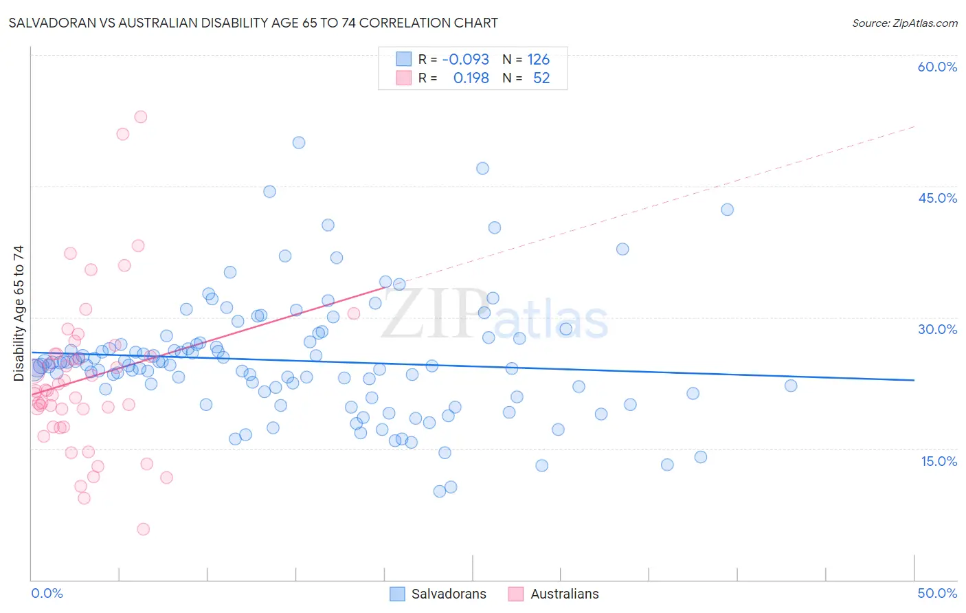 Salvadoran vs Australian Disability Age 65 to 74