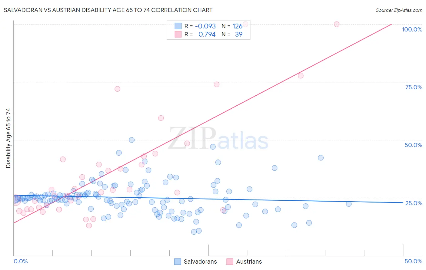 Salvadoran vs Austrian Disability Age 65 to 74