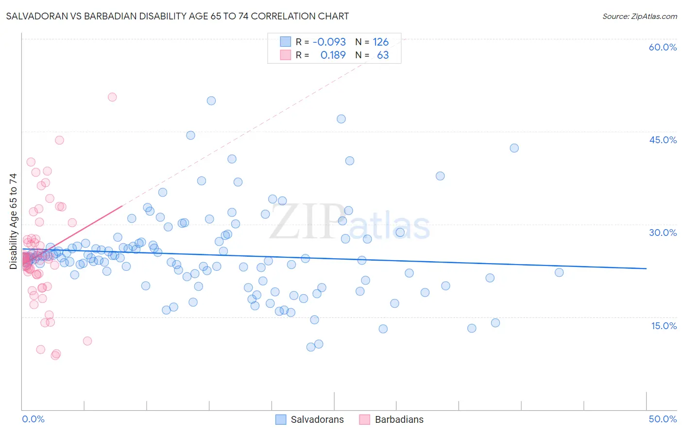 Salvadoran vs Barbadian Disability Age 65 to 74