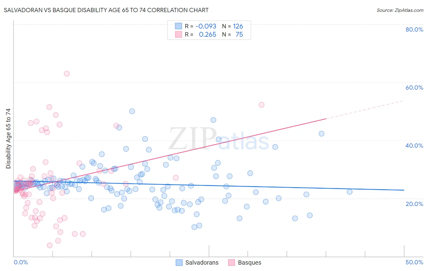 Salvadoran vs Basque Disability Age 65 to 74