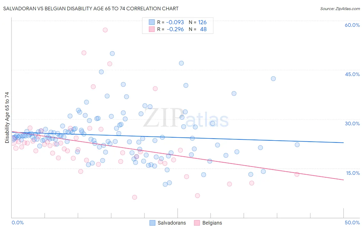 Salvadoran vs Belgian Disability Age 65 to 74
