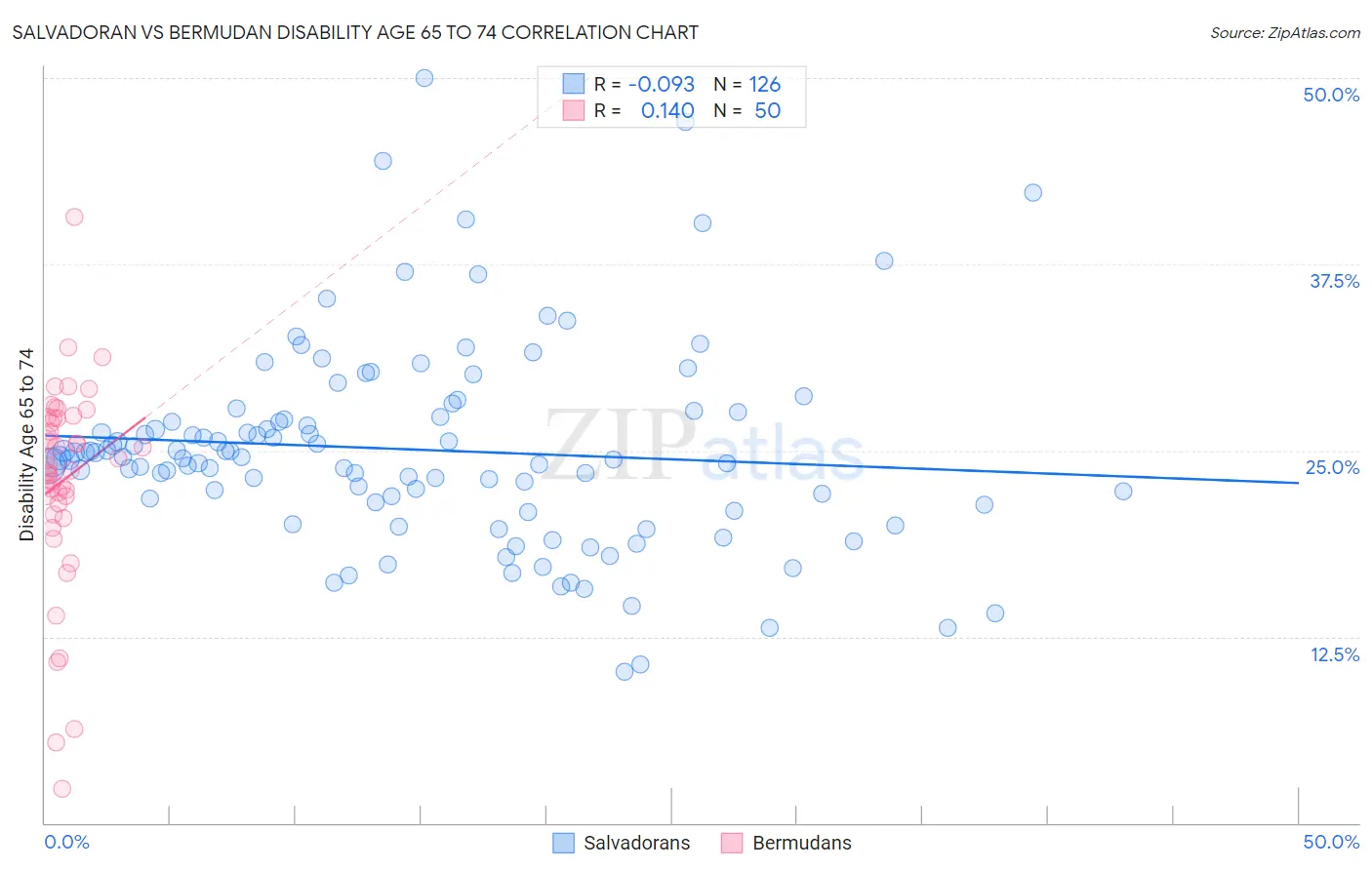 Salvadoran vs Bermudan Disability Age 65 to 74