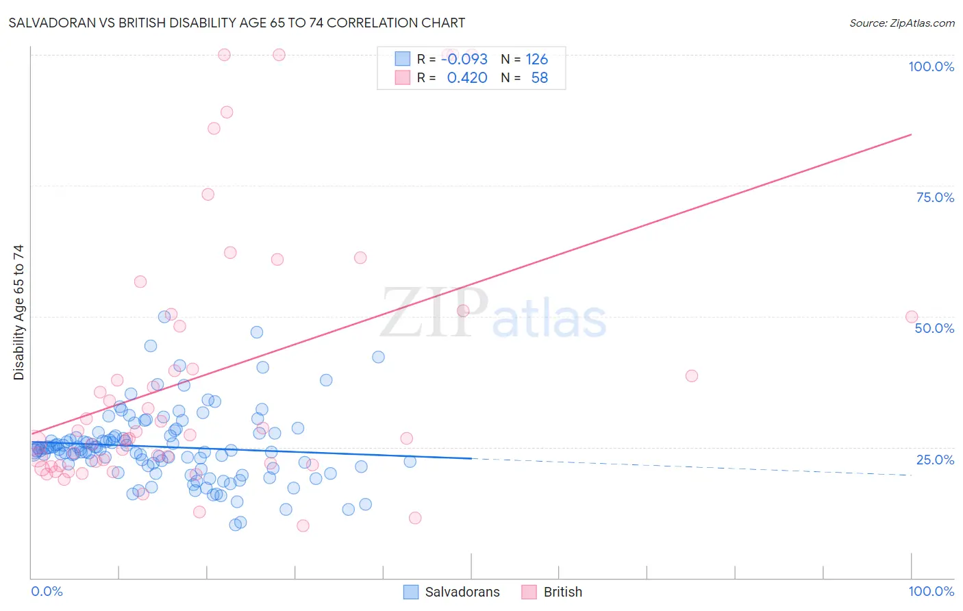 Salvadoran vs British Disability Age 65 to 74