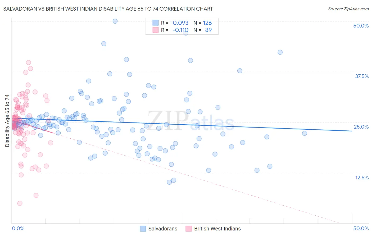 Salvadoran vs British West Indian Disability Age 65 to 74